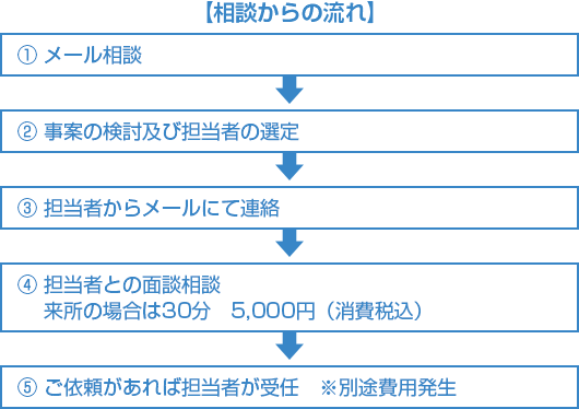 相談からの流れ